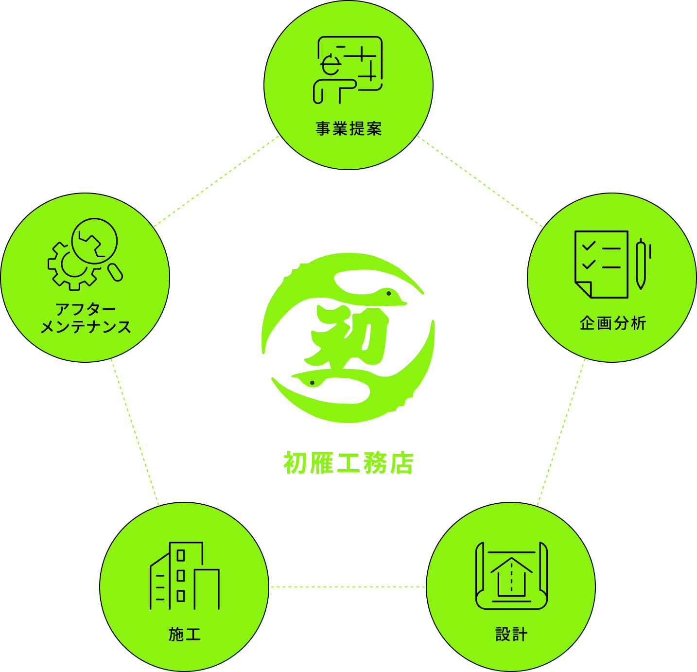 事業提案 企画分析 設計 施工 アフターメンテナンス 初雁工務店