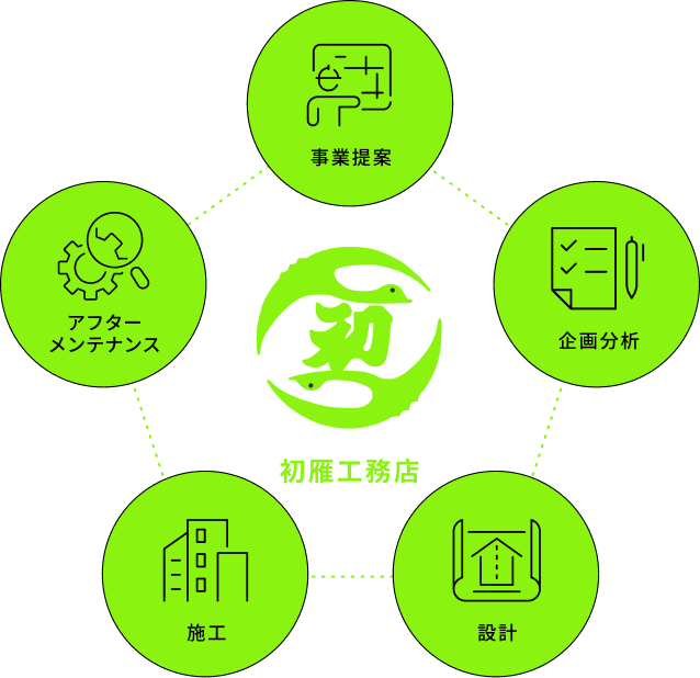 事業提案 企画分析 設計 施工 アフターメンテナンス 初雁工務店