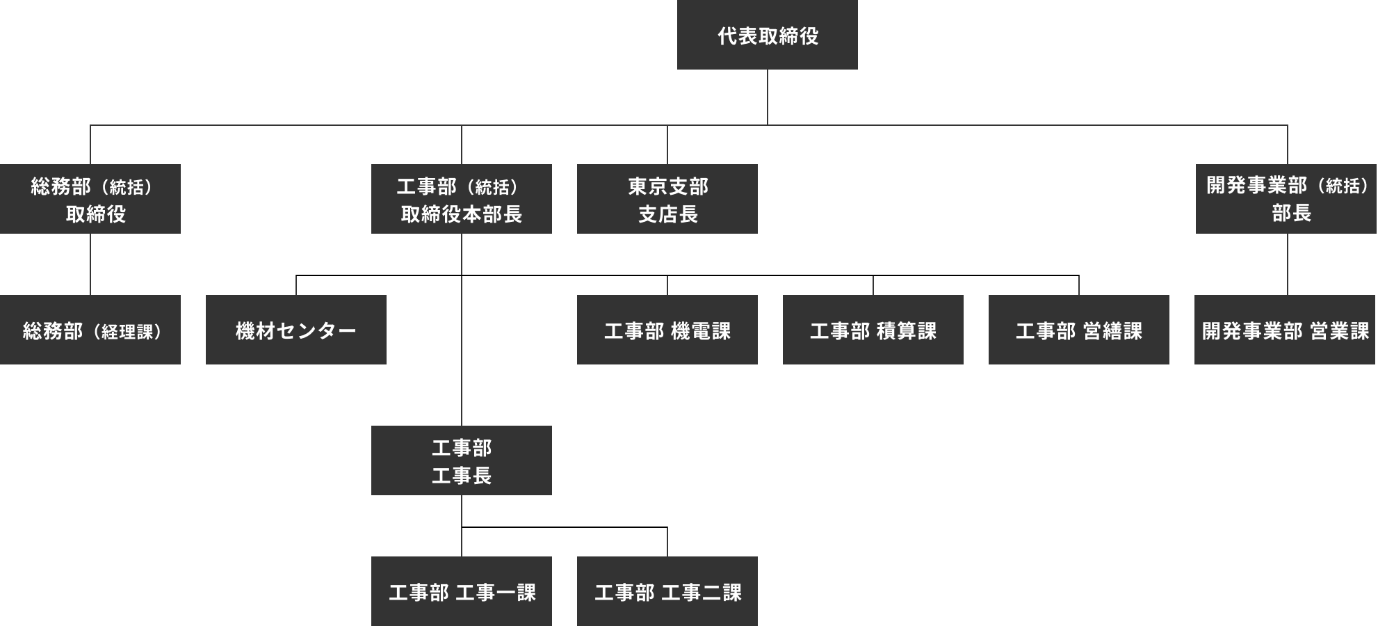 組織図
