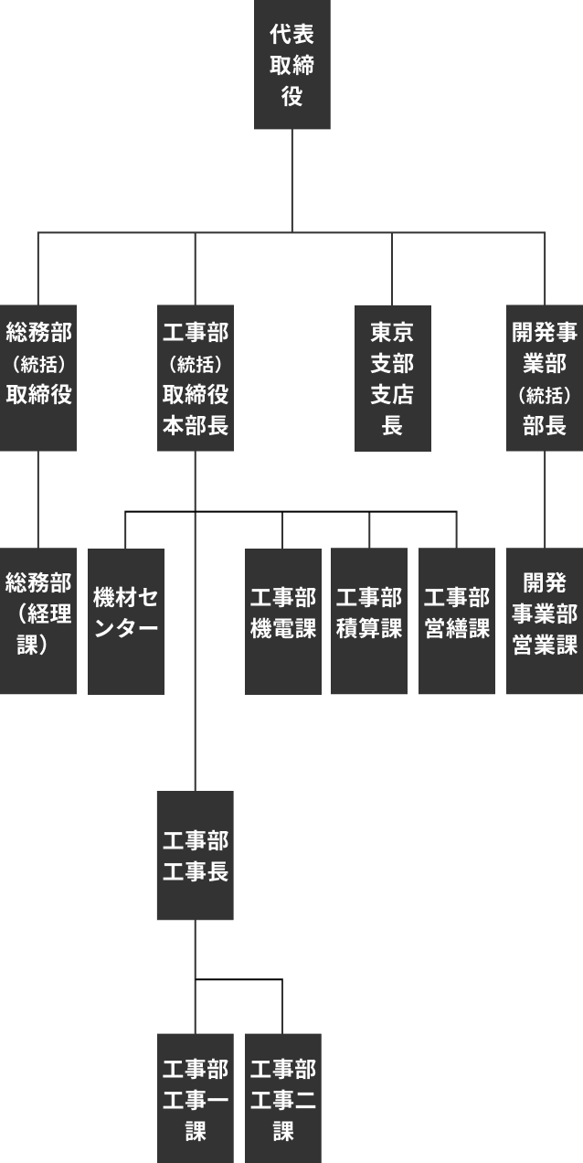 組織図