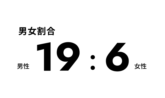 従業員数 男性19名：6名女性