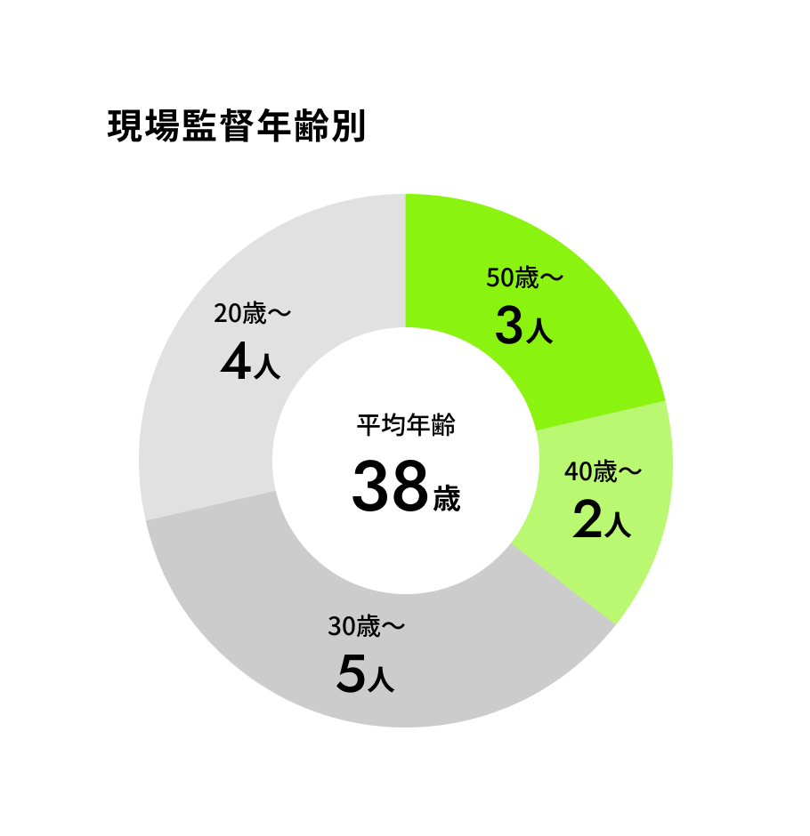現場監督年齢別