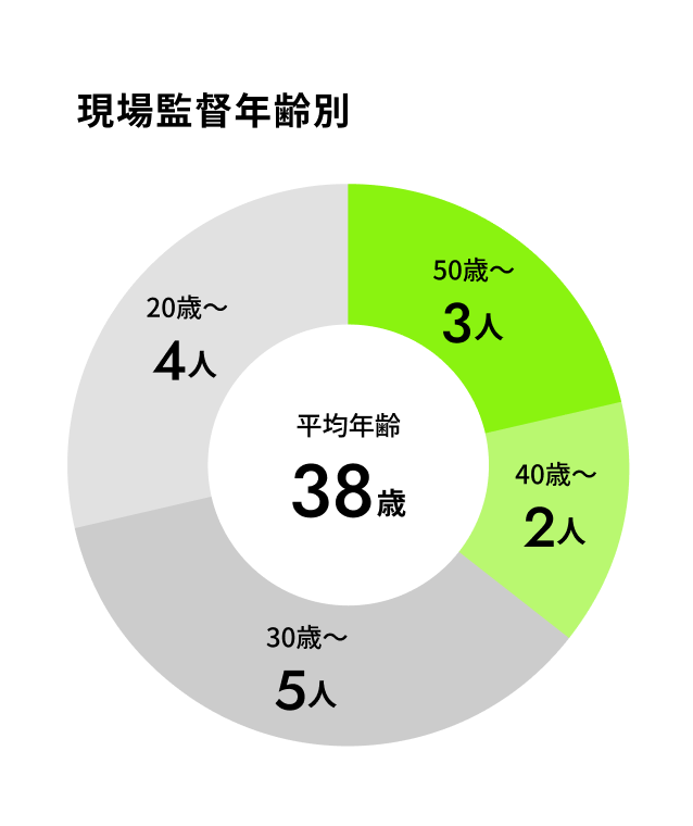 現場監督年齢別