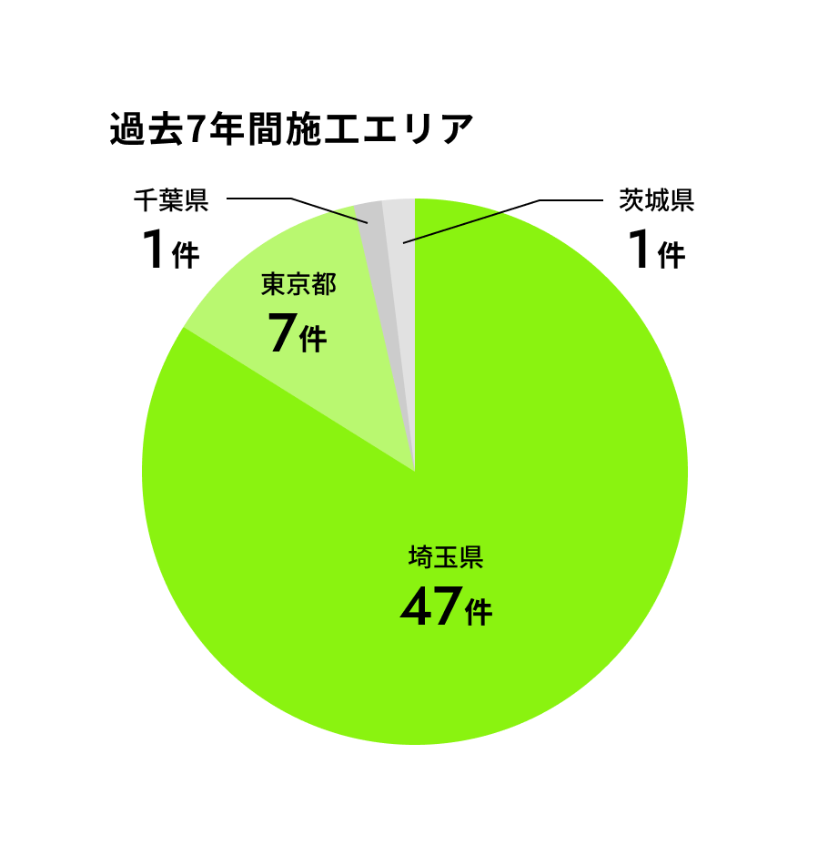 過去7年間施工エリア