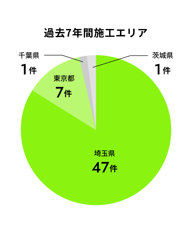 過去7年間施工エリア