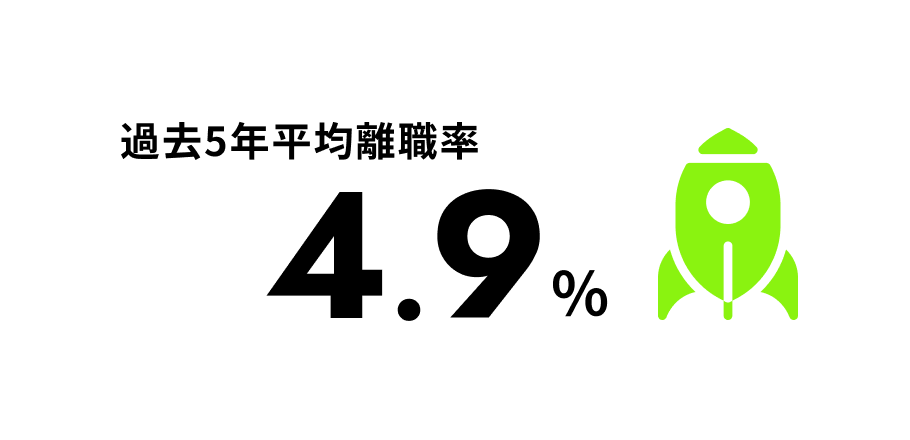 過去5年平均離職率 4.9%