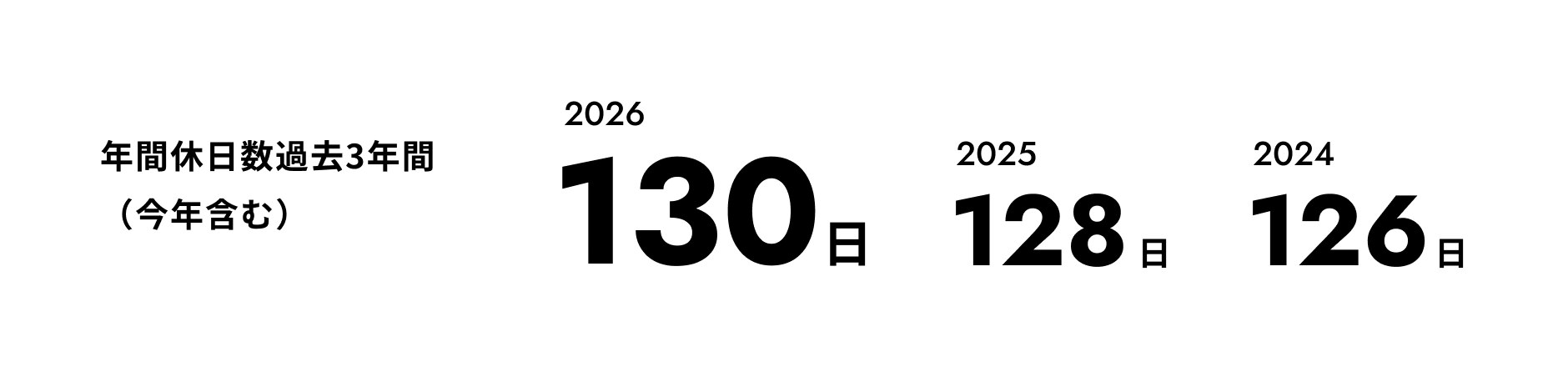年間休日数過去3年間（今年含む） 2026 130日 2025 128日 2024 126日
