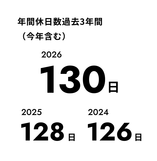 年間休日数過去3年間（今年含む） 2026 130日 2025 128日 2024 126日